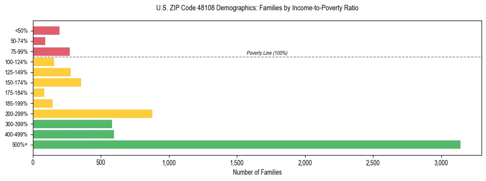 Horizontal bar chart showing family distribution by income-to-poverty ratio in US ZIP Code 48108, based on 2023 ACS data.