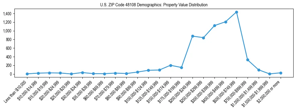 Line chart showing the distribution of property values for owner-occupied housing units in US ZIP Code 48108.