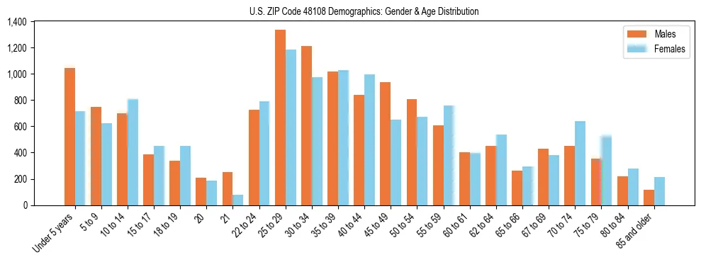 Bar chart showing the population distribution of US ZIP Code 48108 by age group and gender, based on 2023 ACS data.