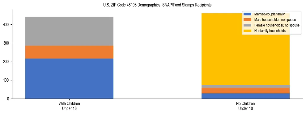 Stacked bar chart showing SNAP/Food Stamps recipient household composition by presence of children under 18 in US ZIP Code 48108, based on 2023 ACS data.
