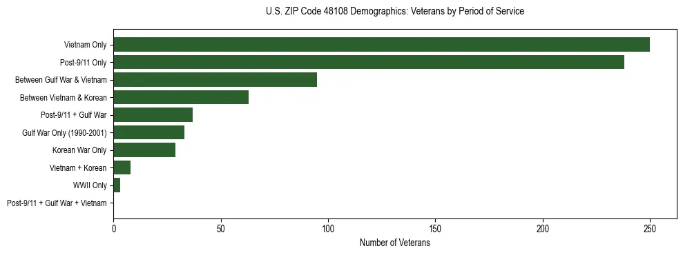 Horizontal bar chart showing veteran distribution by period of military service in US ZIP Code 48108, based on 2023 ACS data.