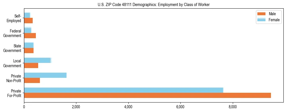 Horizontal bar chart showing employment distribution by class of worker and gender in US ZIP Code 48111, based on 2023 ACS data.