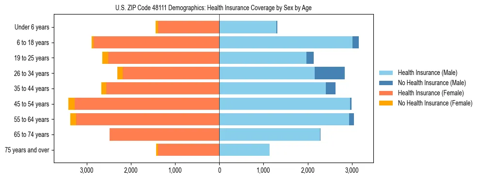 Pyramid chart showing health insurance coverage by age and sex in US ZIP Code 48111.