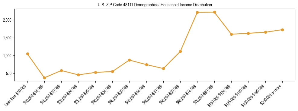 Horizontal bar chart showing household income distribution in US ZIP Code 48111.