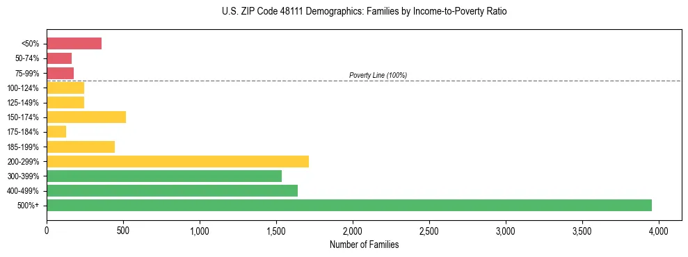 Horizontal bar chart showing family distribution by income-to-poverty ratio in US ZIP Code 48111, based on 2023 ACS data.