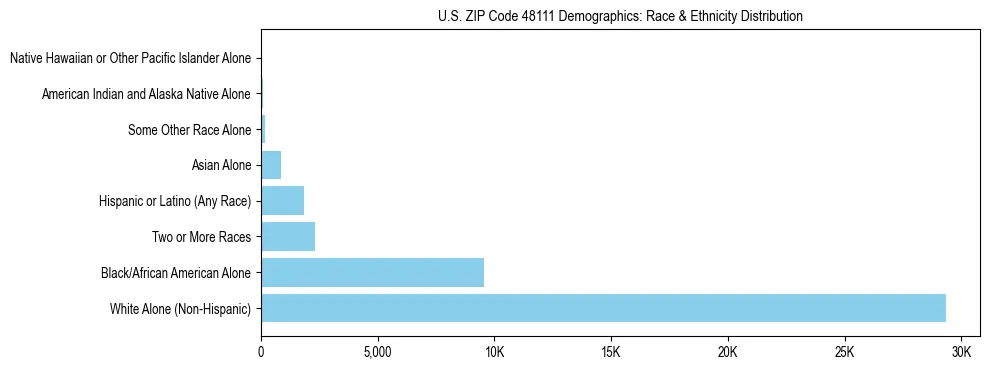 Race and Ethnicity Distribution Chart for US ZIP Code 48111