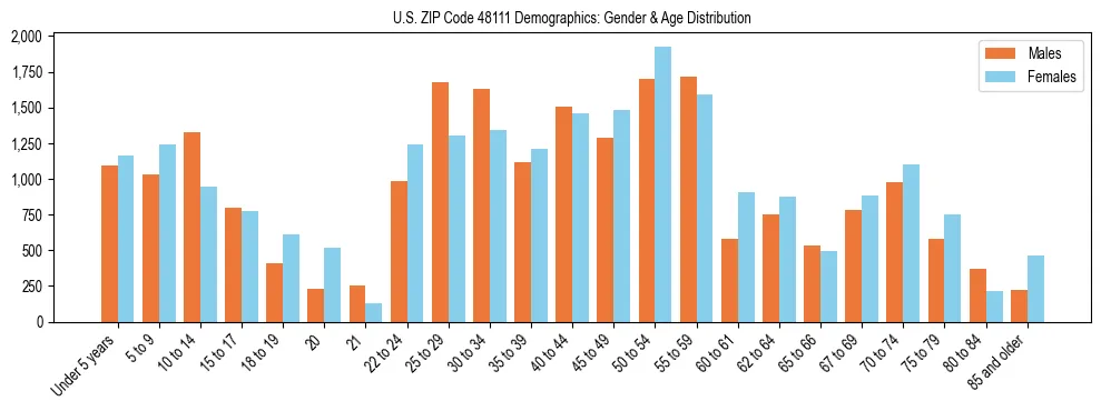 Bar chart showing the population distribution of US ZIP Code 48111 by age group and gender, based on 2023 ACS data.