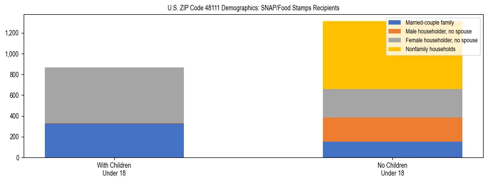 Stacked bar chart showing SNAP/Food Stamps recipient household composition by presence of children under 18 in US ZIP Code 48111, based on 2023 ACS data.