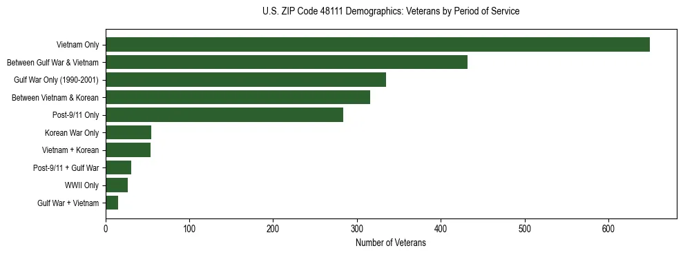 Horizontal bar chart showing veteran distribution by period of military service in US ZIP Code 48111, based on 2023 ACS data.