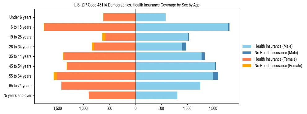 Pyramid chart showing health insurance coverage by age and sex in US ZIP Code 48114.