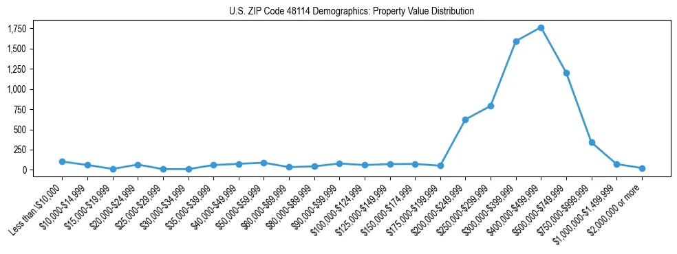 Line chart showing the distribution of property values for owner-occupied housing units in US ZIP Code 48114.