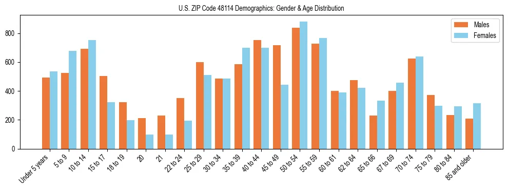 Bar chart showing the population distribution of US ZIP Code 48114 by age group and gender, based on 2023 ACS data.