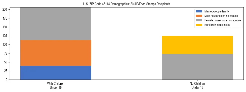 Stacked bar chart showing SNAP/Food Stamps recipient household composition by presence of children under 18 in US ZIP Code 48114, based on 2023 ACS data.