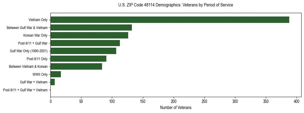 Horizontal bar chart showing veteran distribution by period of military service in US ZIP Code 48114, based on 2023 ACS data.