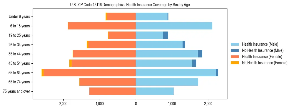 Pyramid chart showing health insurance coverage by age and sex in US ZIP Code 48116.