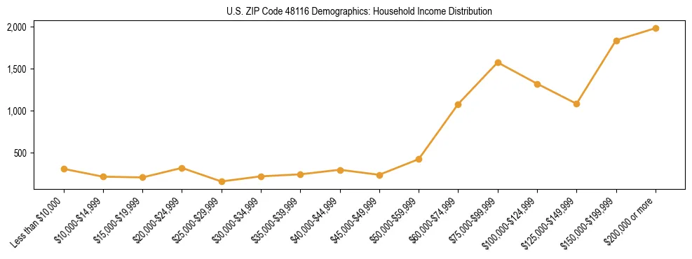 Horizontal bar chart showing household income distribution in US ZIP Code 48116.