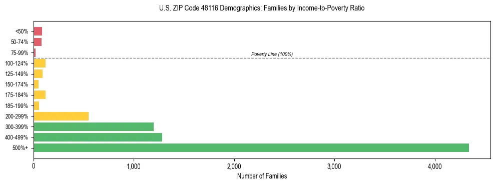 Horizontal bar chart showing family distribution by income-to-poverty ratio in US ZIP Code 48116, based on 2023 ACS data.
