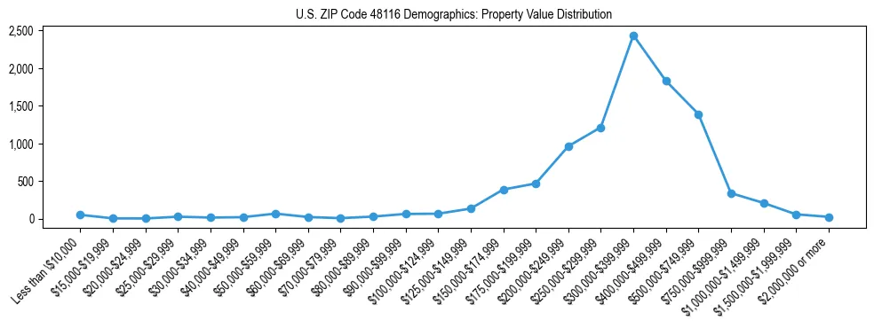 Line chart showing the distribution of property values for owner-occupied housing units in US ZIP Code 48116.