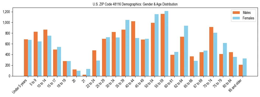 Bar chart showing the population distribution of US ZIP Code 48116 by age group and gender, based on 2023 ACS data.