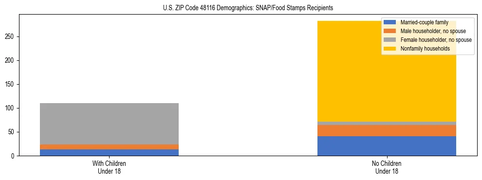 Stacked bar chart showing SNAP/Food Stamps recipient household composition by presence of children under 18 in US ZIP Code 48116, based on 2023 ACS data.