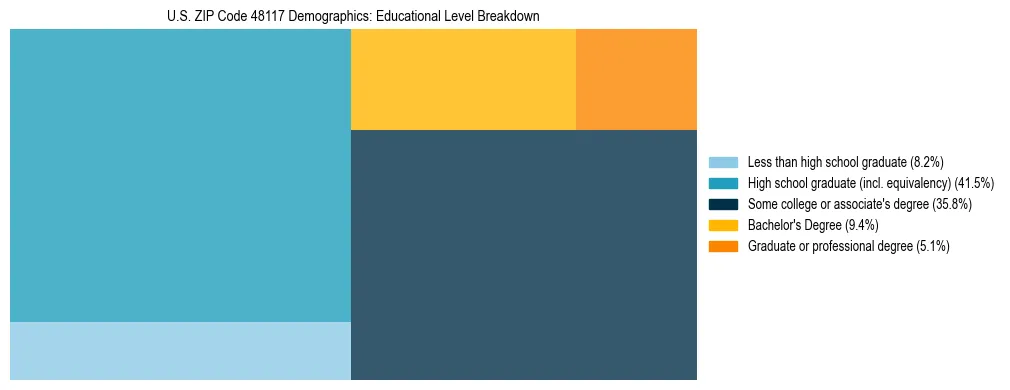Treemap chart illustrating the educational attainment breakdown for population 25 years and over in US ZIP Code 48117.