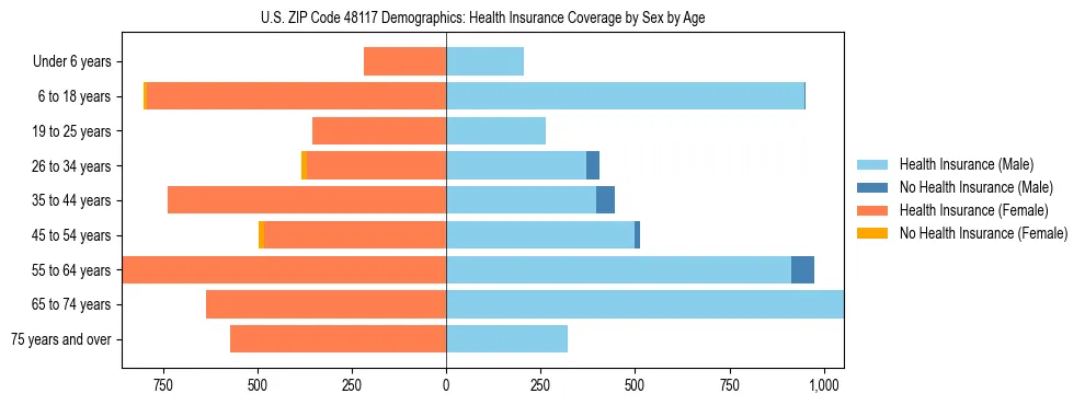 Pyramid chart showing health insurance coverage by age and sex in US ZIP Code 48117.