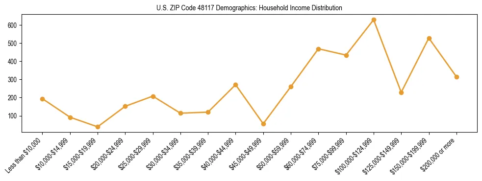 Horizontal bar chart showing household income distribution in US ZIP Code 48117.