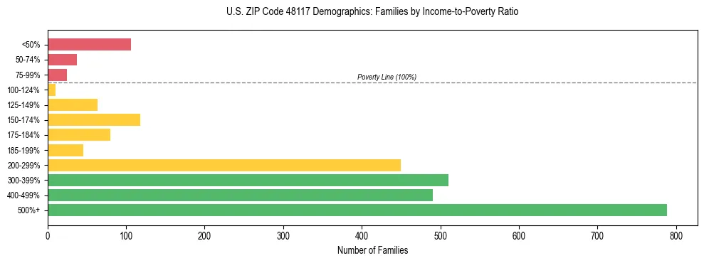 Horizontal bar chart showing family distribution by income-to-poverty ratio in US ZIP Code 48117, based on 2023 ACS data.