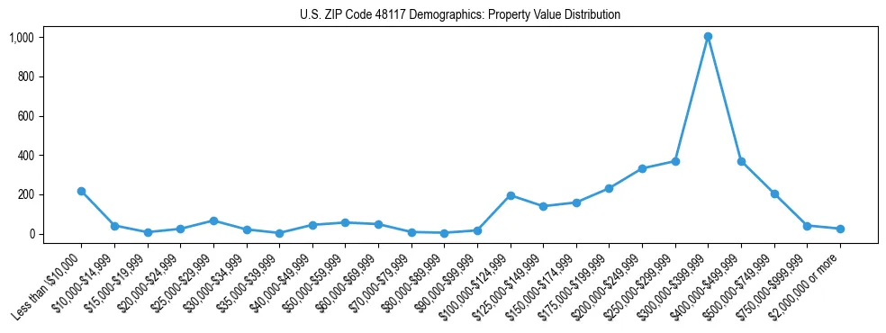 Line chart showing the distribution of property values for owner-occupied housing units in US ZIP Code 48117.