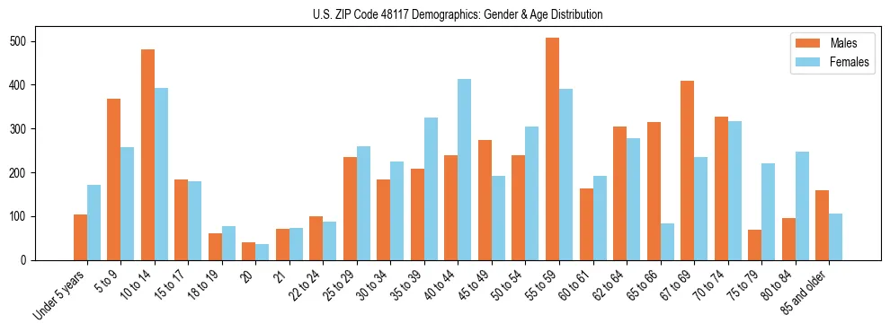 Bar chart showing the population distribution of US ZIP Code 48117 by age group and gender, based on 2023 ACS data.