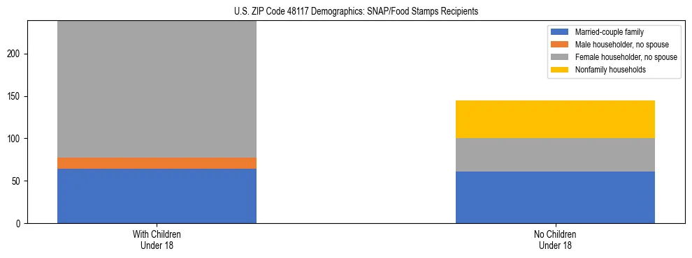Stacked bar chart showing SNAP/Food Stamps recipient household composition by presence of children under 18 in US ZIP Code 48117, based on 2023 ACS data.