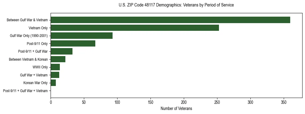 Horizontal bar chart showing veteran distribution by period of military service in US ZIP Code 48117, based on 2023 ACS data.