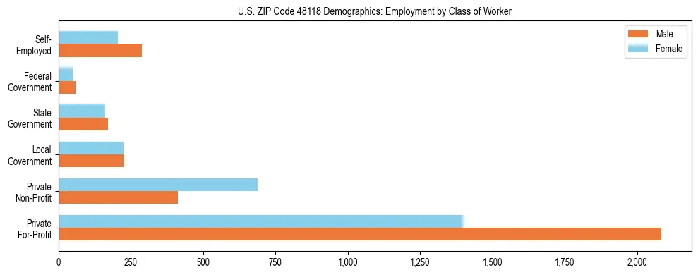 Horizontal bar chart showing employment distribution by class of worker and gender in US ZIP Code 48118, based on 2023 ACS data.