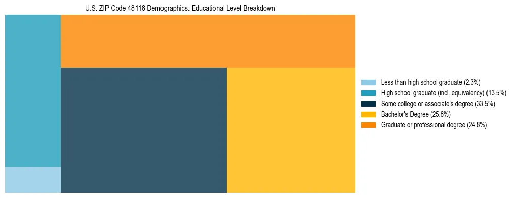 Treemap chart illustrating the educational attainment breakdown for population 25 years and over in US ZIP Code 48118.