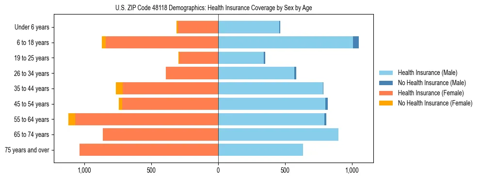 Pyramid chart showing health insurance coverage by age and sex in US ZIP Code 48118.