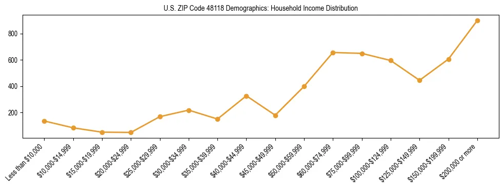 Horizontal bar chart showing household income distribution in US ZIP Code 48118.