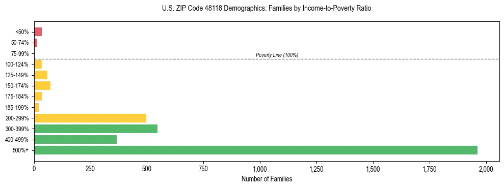 Horizontal bar chart showing family distribution by income-to-poverty ratio in US ZIP Code 48118, based on 2023 ACS data.