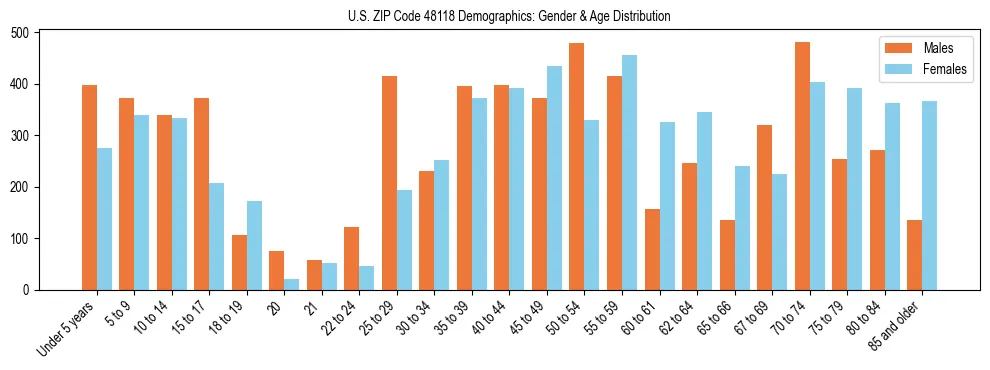 Bar chart showing the population distribution of US ZIP Code 48118 by age group and gender, based on 2023 ACS data.