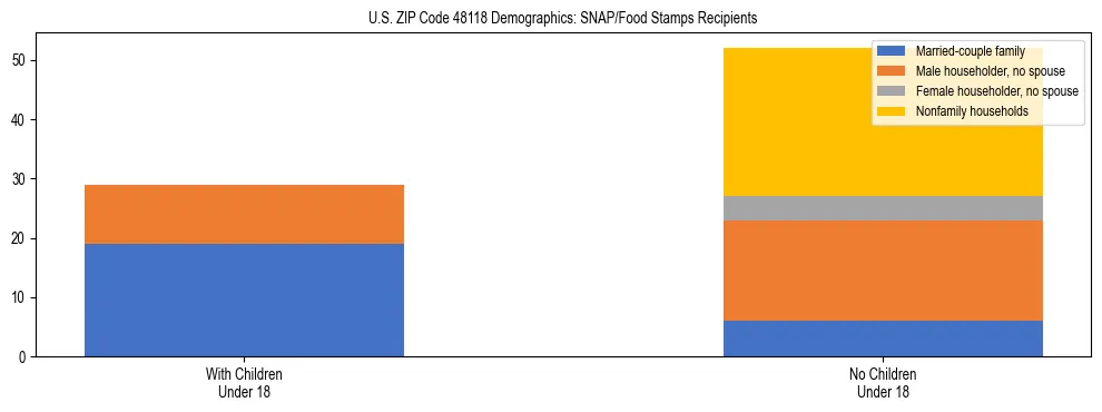 Stacked bar chart showing SNAP/Food Stamps recipient household composition by presence of children under 18 in US ZIP Code 48118, based on 2023 ACS data.