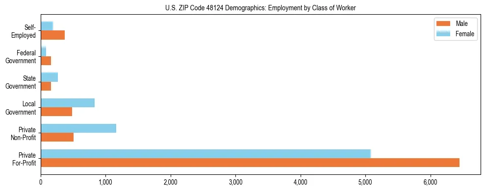 Horizontal bar chart showing employment distribution by class of worker and gender in US ZIP Code 48124, based on 2023 ACS data.