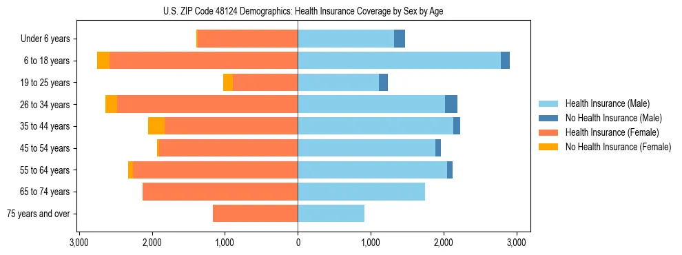 Pyramid chart showing health insurance coverage by age and sex in US ZIP Code 48124.
