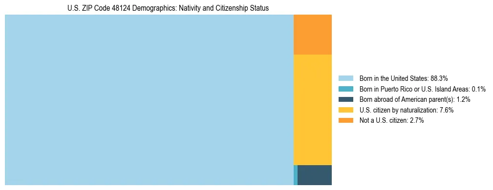 Treemap showing the population distribution by nativity and citizenship status in US ZIP Code 48124 based on U.S. Census data.