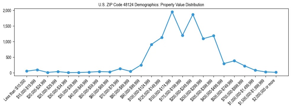 Line chart showing the distribution of property values for owner-occupied housing units in US ZIP Code 48124.