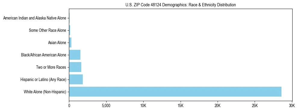Race and Ethnicity Distribution Chart for US ZIP Code 48124