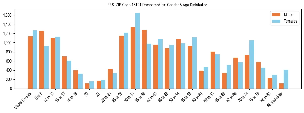 Bar chart showing the population distribution of US ZIP Code 48124 by age group and gender, based on 2023 ACS data.