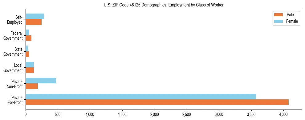 Horizontal bar chart showing employment distribution by class of worker and gender in US ZIP Code 48125, based on 2023 ACS data.
