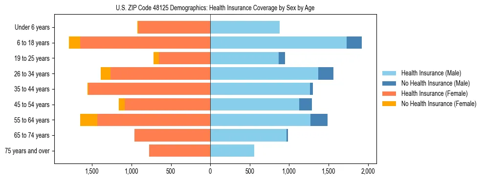 Pyramid chart showing health insurance coverage by age and sex in US ZIP Code 48125.