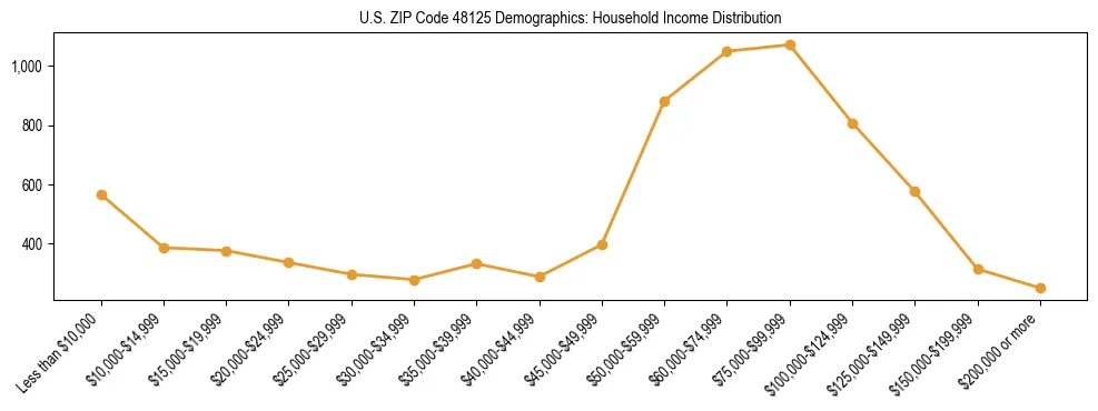 Horizontal bar chart showing household income distribution in US ZIP Code 48125.