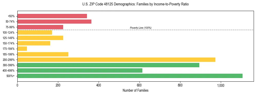 Horizontal bar chart showing family distribution by income-to-poverty ratio in US ZIP Code 48125, based on 2023 ACS data.