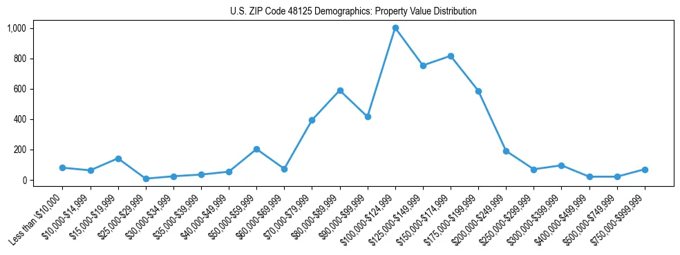 Line chart showing the distribution of property values for owner-occupied housing units in US ZIP Code 48125.
